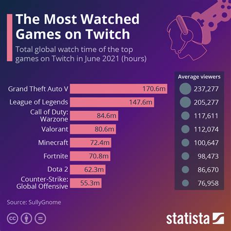 Unified Rating Viewers Channels Hours Watched Live Peak Viewers Peak Channels Games to Stream More Games Statistics. . Twitch charts games